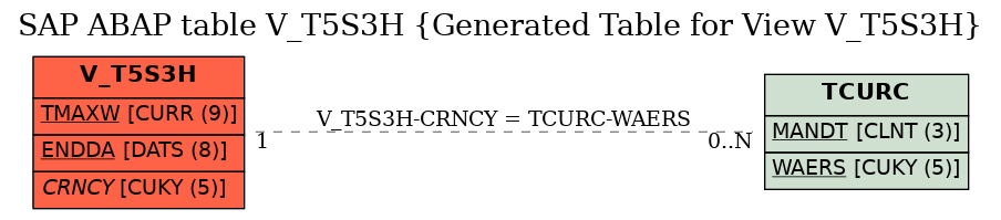 E-R Diagram for table V_T5S3H (Generated Table for View V_T5S3H)