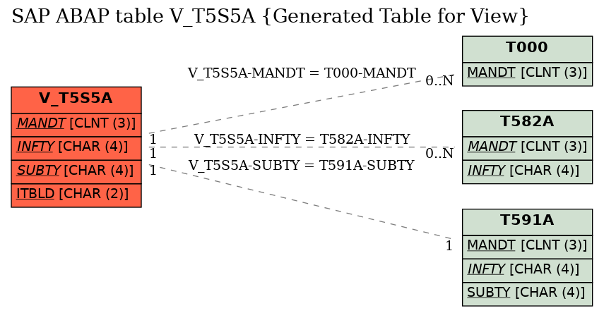 E-R Diagram for table V_T5S5A (Generated Table for View)
