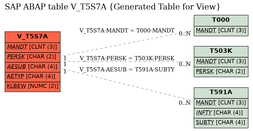 E-R Diagram for table V_T5S7A (Generated Table for View)