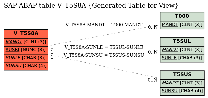 E-R Diagram for table V_T5S8A (Generated Table for View)