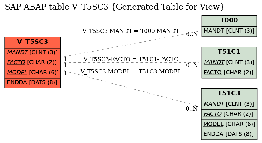 E-R Diagram for table V_T5SC3 (Generated Table for View)