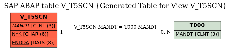 E-R Diagram for table V_T5SCN (Generated Table for View V_T5SCN)