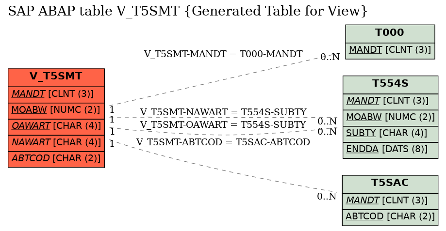 E-R Diagram for table V_T5SMT (Generated Table for View)