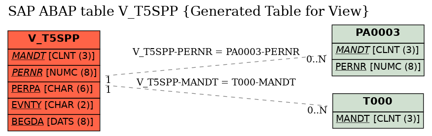 E-R Diagram for table V_T5SPP (Generated Table for View)