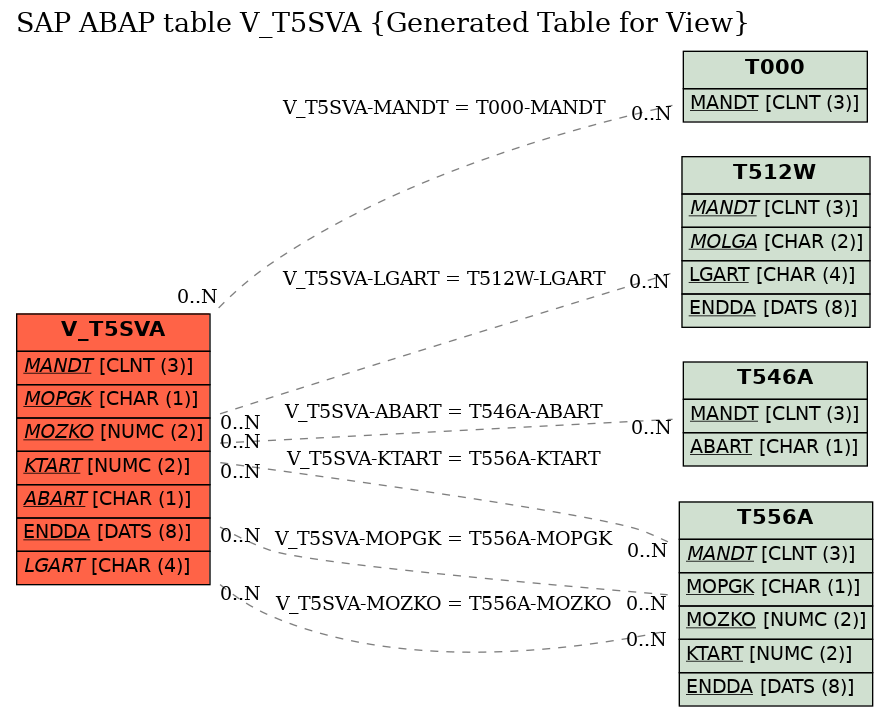 E-R Diagram for table V_T5SVA (Generated Table for View)