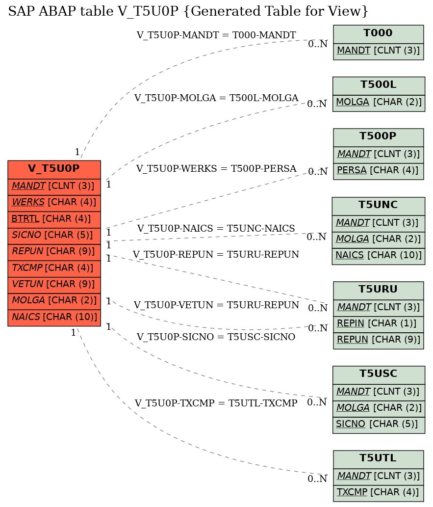 E-R Diagram for table V_T5U0P (Generated Table for View)