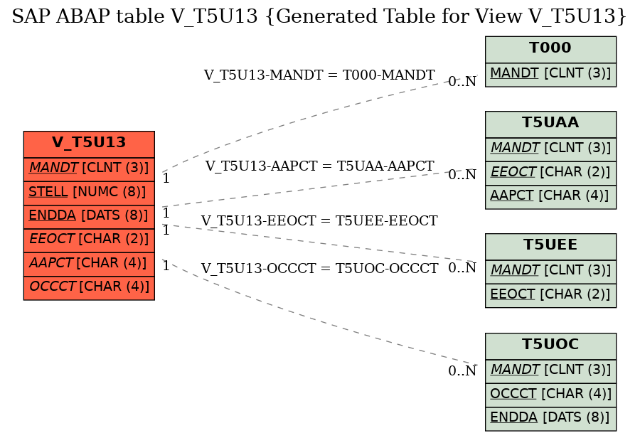 E-R Diagram for table V_T5U13 (Generated Table for View V_T5U13)