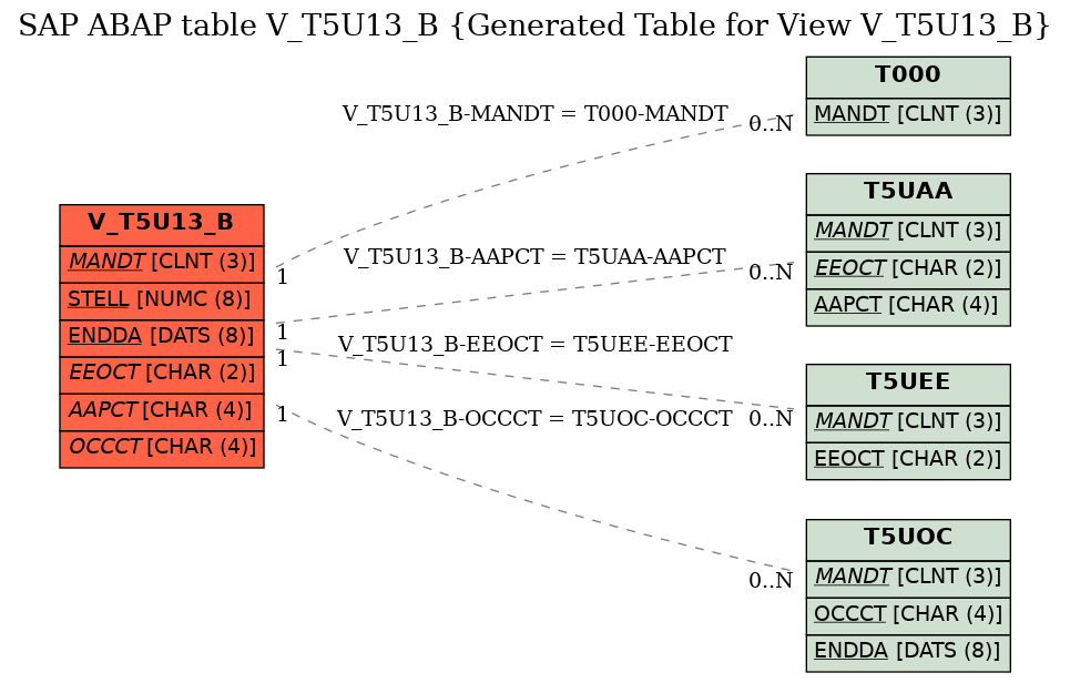 E-R Diagram for table V_T5U13_B (Generated Table for View V_T5U13_B)