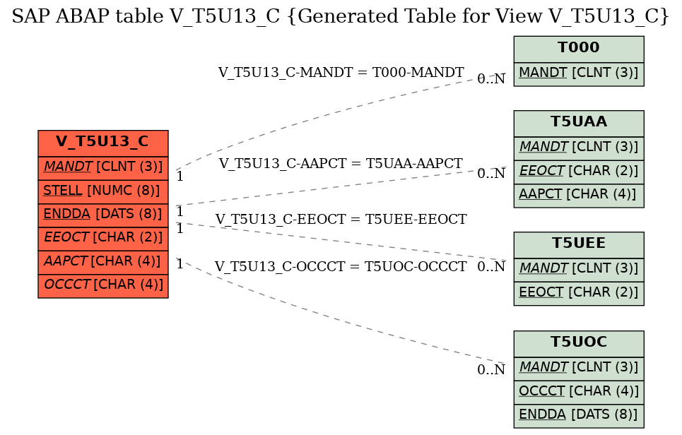 E-R Diagram for table V_T5U13_C (Generated Table for View V_T5U13_C)