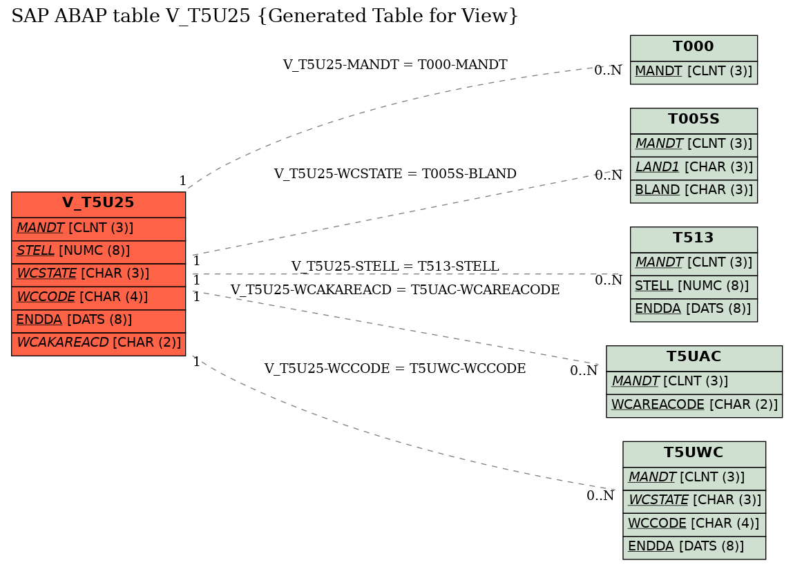 E-R Diagram for table V_T5U25 (Generated Table for View)