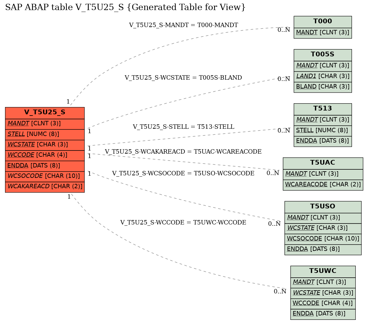 E-R Diagram for table V_T5U25_S (Generated Table for View)