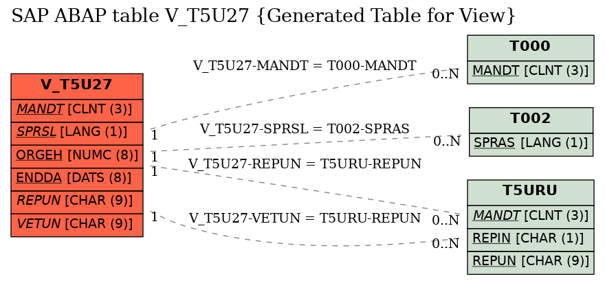 E-R Diagram for table V_T5U27 (Generated Table for View)