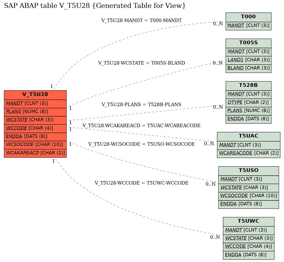 E-R Diagram for table V_T5U28 (Generated Table for View)