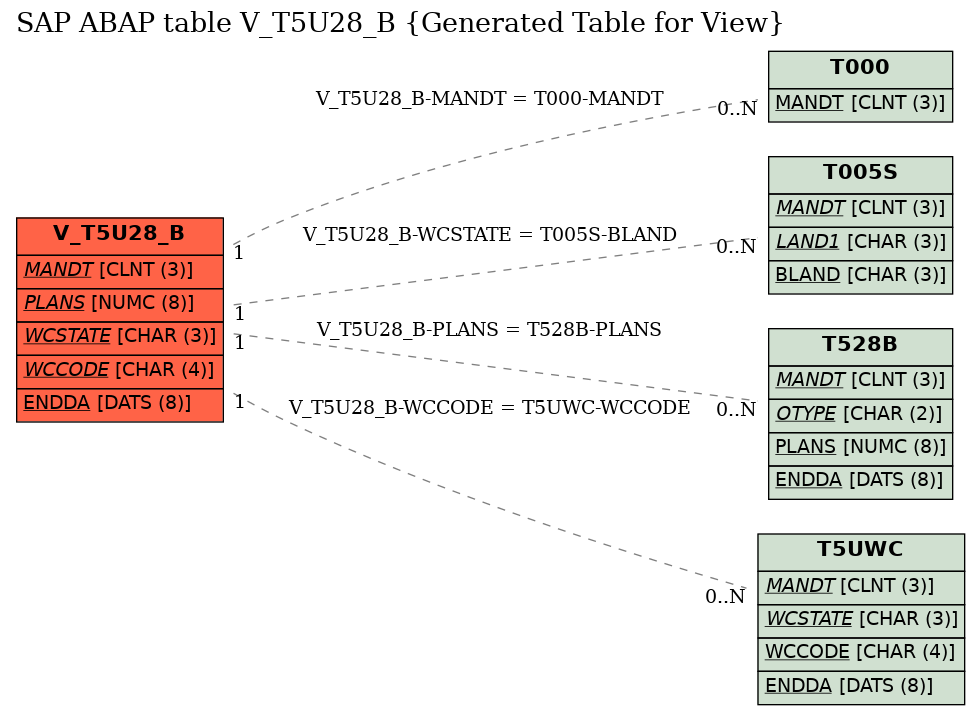 E-R Diagram for table V_T5U28_B (Generated Table for View)