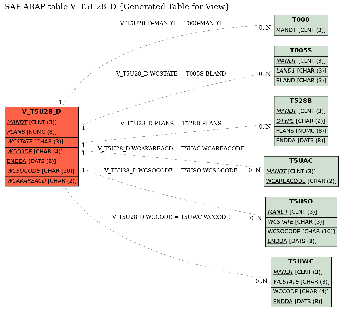 E-R Diagram for table V_T5U28_D (Generated Table for View)