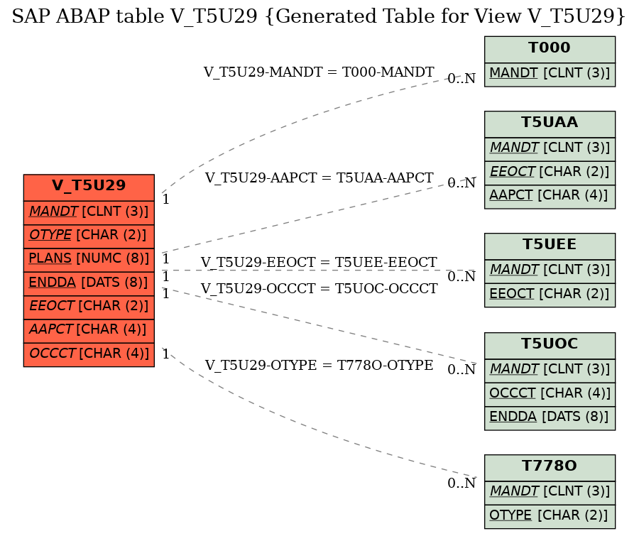 E-R Diagram for table V_T5U29 (Generated Table for View V_T5U29)