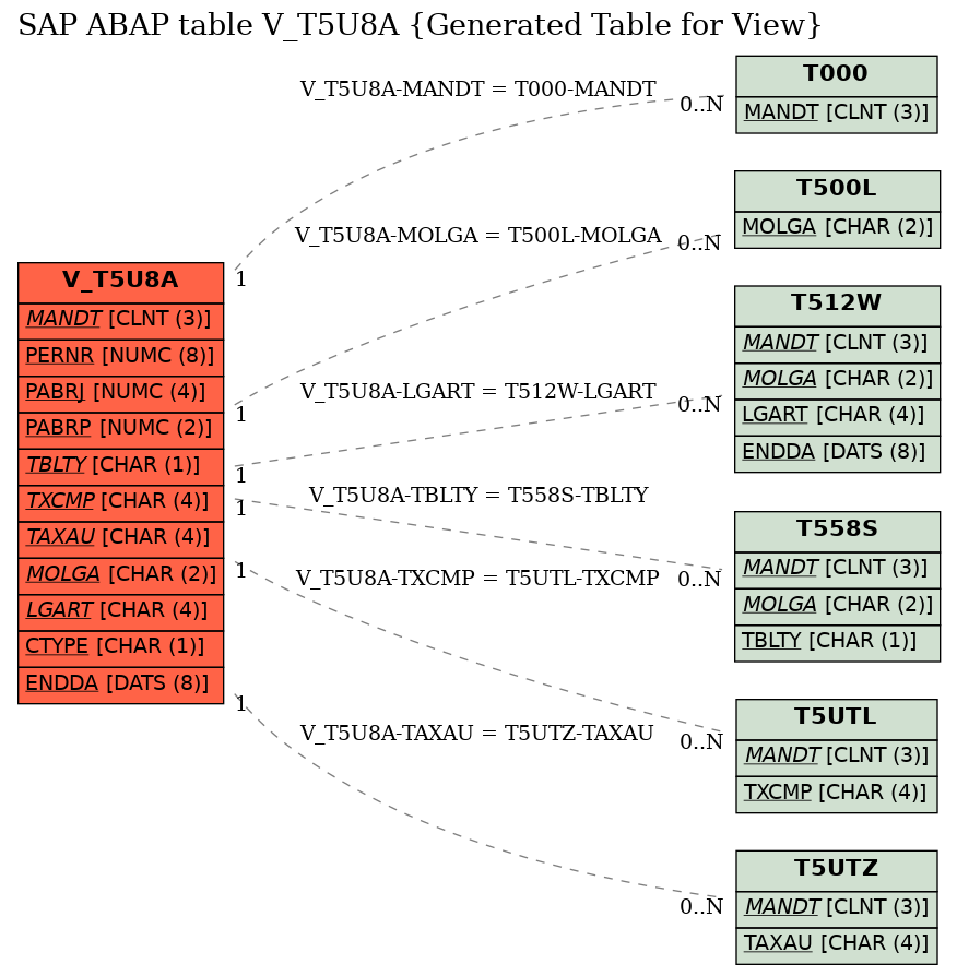 E-R Diagram for table V_T5U8A (Generated Table for View)