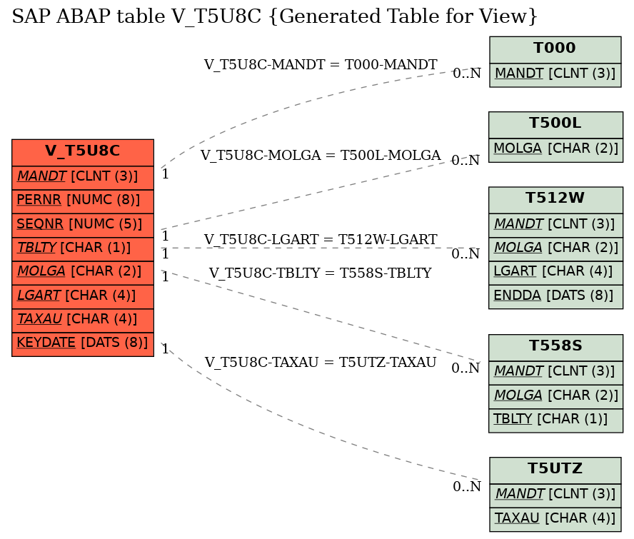 E-R Diagram for table V_T5U8C (Generated Table for View)