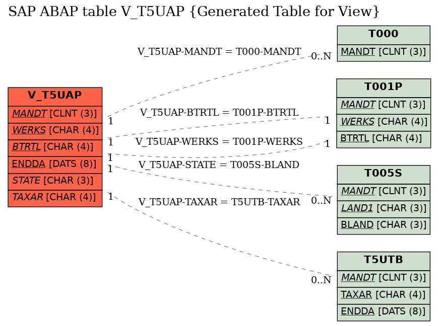E-R Diagram for table V_T5UAP (Generated Table for View)