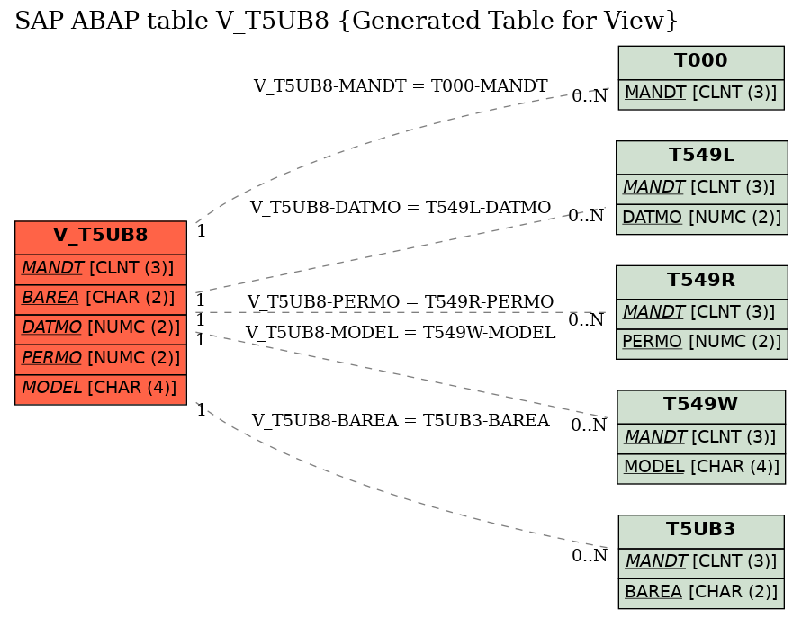 E-R Diagram for table V_T5UB8 (Generated Table for View)