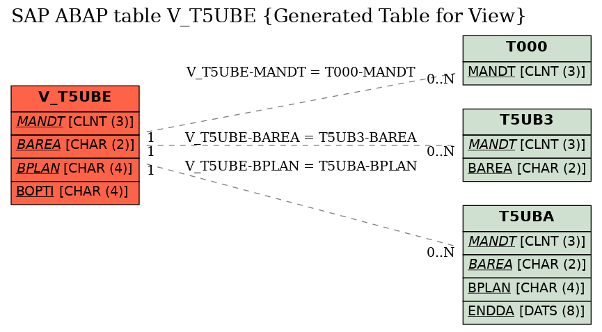E-R Diagram for table V_T5UBE (Generated Table for View)