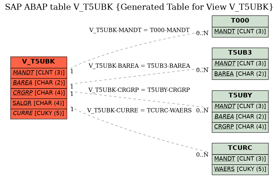 E-R Diagram for table V_T5UBK (Generated Table for View V_T5UBK)