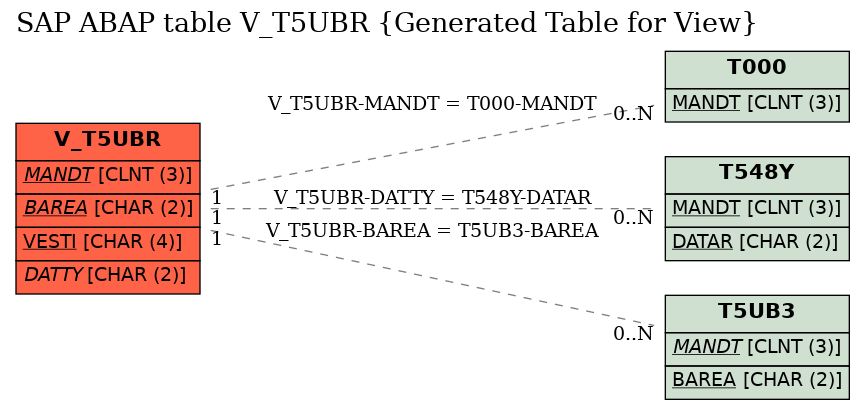 E-R Diagram for table V_T5UBR (Generated Table for View)