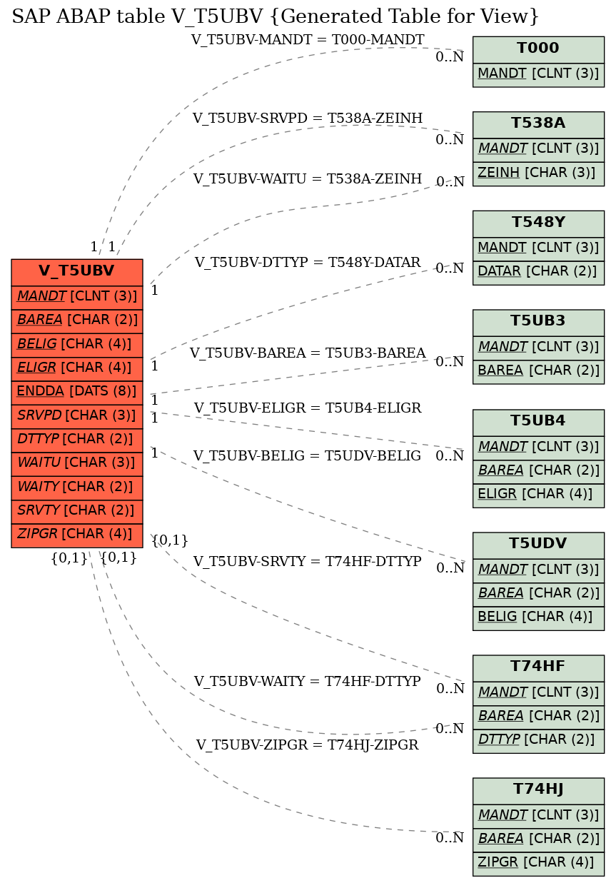 E-R Diagram for table V_T5UBV (Generated Table for View)