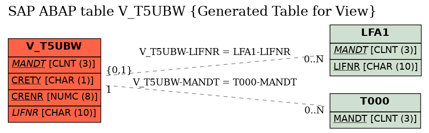 E-R Diagram for table V_T5UBW (Generated Table for View)