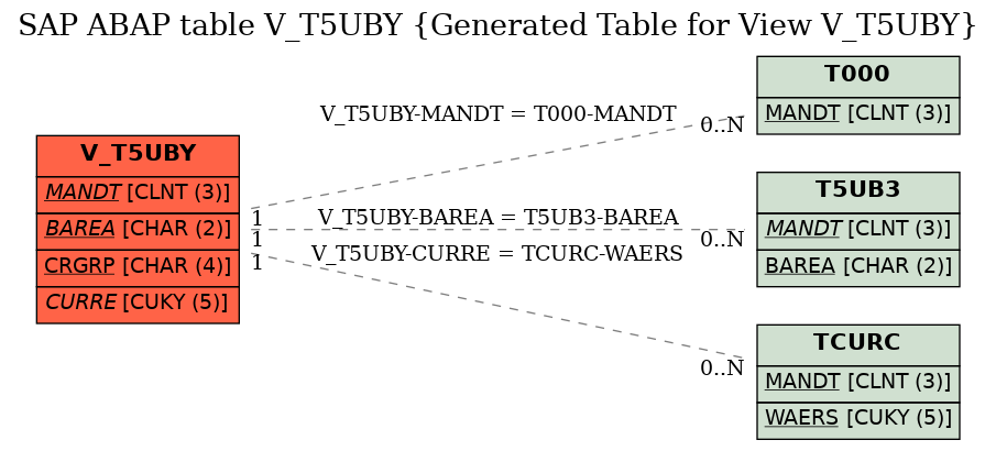 E-R Diagram for table V_T5UBY (Generated Table for View V_T5UBY)