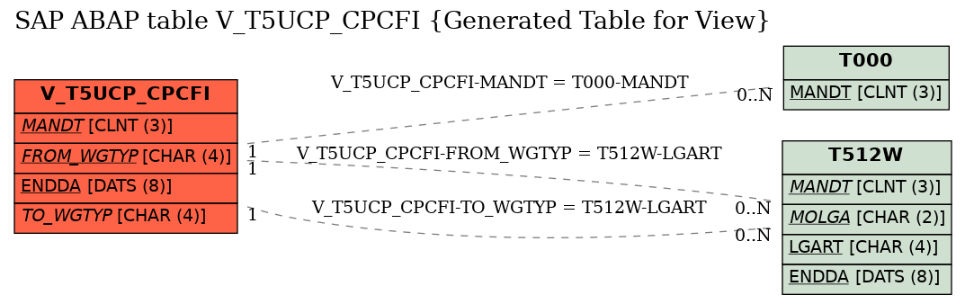 E-R Diagram for table V_T5UCP_CPCFI (Generated Table for View)