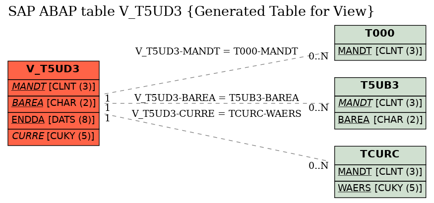 E-R Diagram for table V_T5UD3 (Generated Table for View)