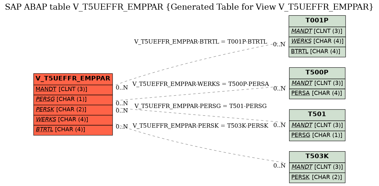 E-R Diagram for table V_T5UEFFR_EMPPAR (Generated Table for View V_T5UEFFR_EMPPAR)