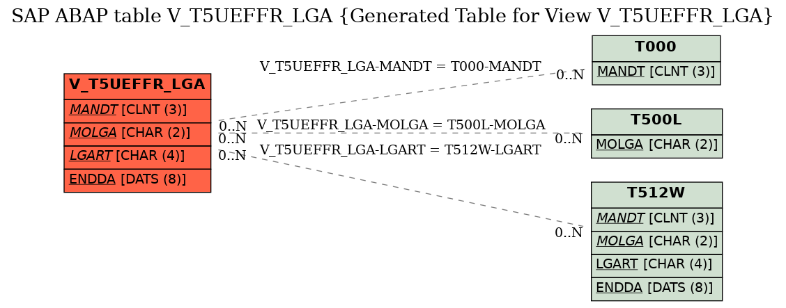 E-R Diagram for table V_T5UEFFR_LGA (Generated Table for View V_T5UEFFR_LGA)