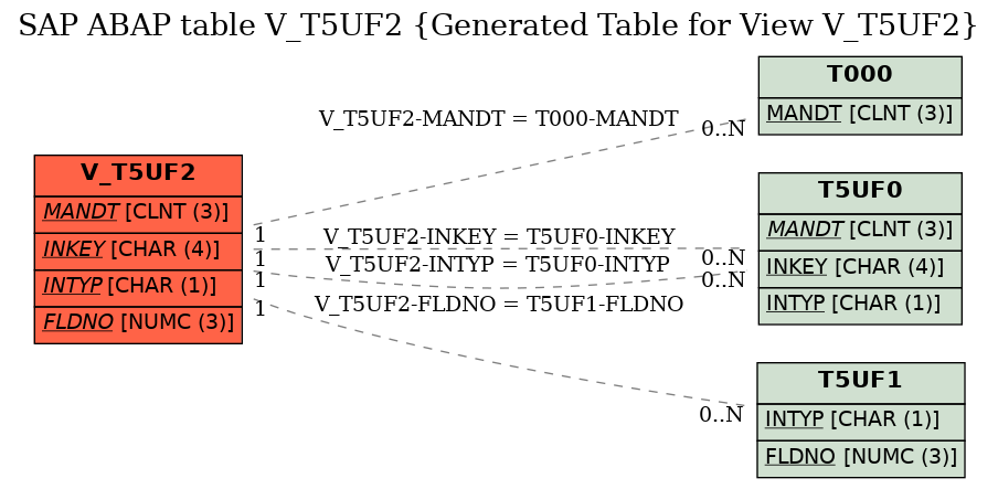 E-R Diagram for table V_T5UF2 (Generated Table for View V_T5UF2)