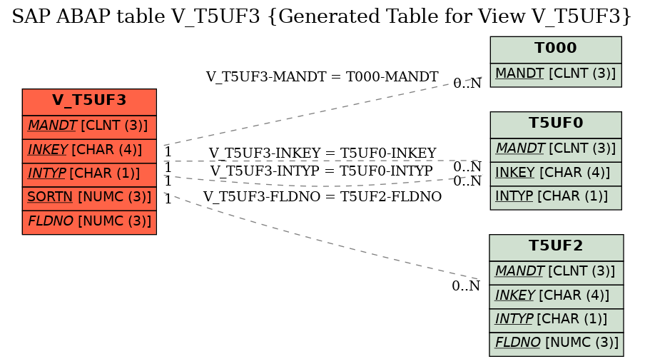 E-R Diagram for table V_T5UF3 (Generated Table for View V_T5UF3)