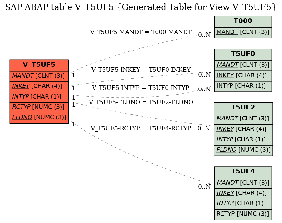 E-R Diagram for table V_T5UF5 (Generated Table for View V_T5UF5)