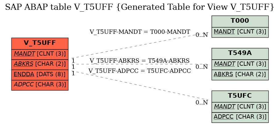 E-R Diagram for table V_T5UFF (Generated Table for View V_T5UFF)