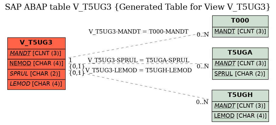 E-R Diagram for table V_T5UG3 (Generated Table for View V_T5UG3)