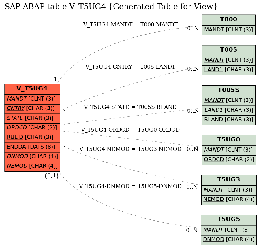 E-R Diagram for table V_T5UG4 (Generated Table for View)