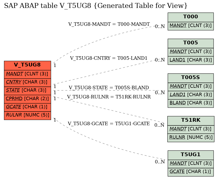 E-R Diagram for table V_T5UG8 (Generated Table for View)