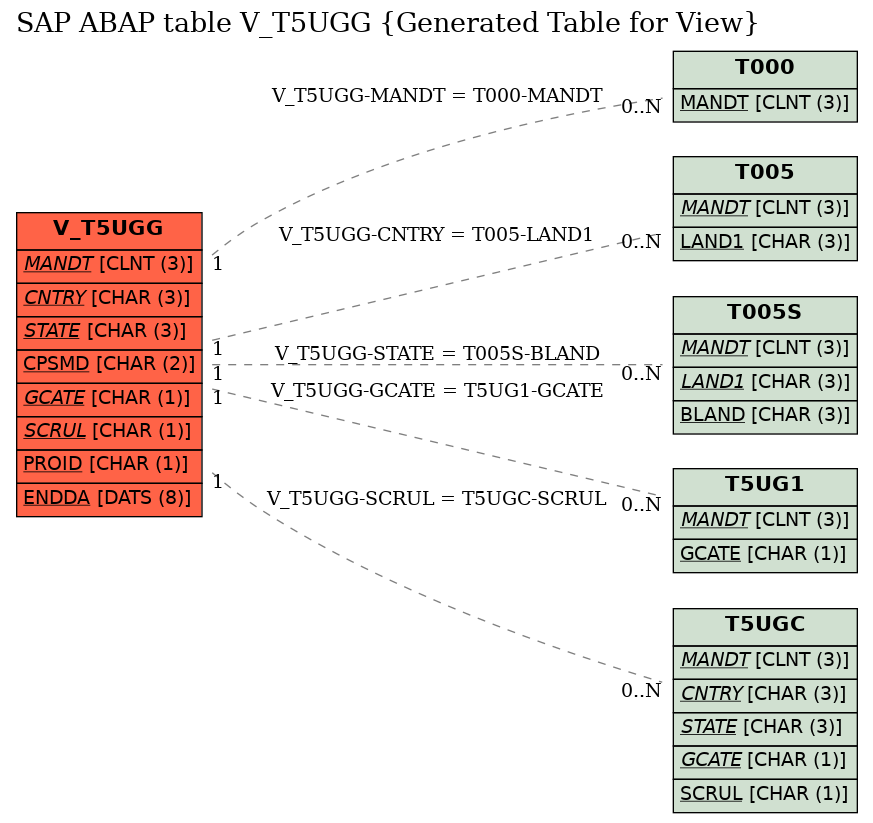 E-R Diagram for table V_T5UGG (Generated Table for View)