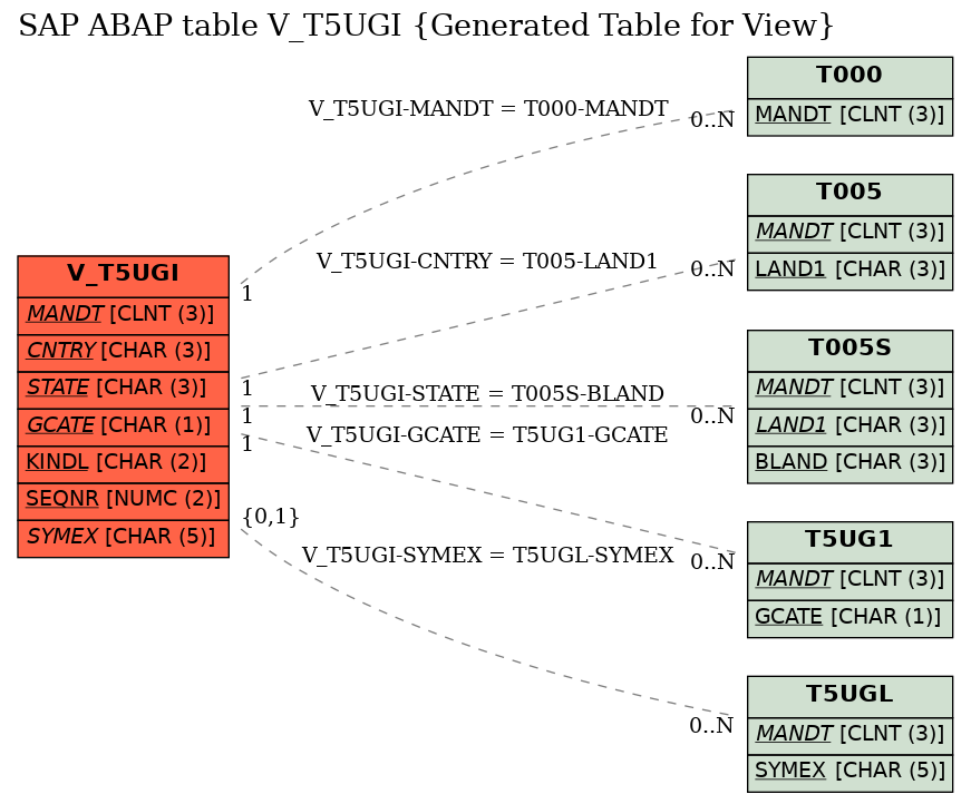 E-R Diagram for table V_T5UGI (Generated Table for View)