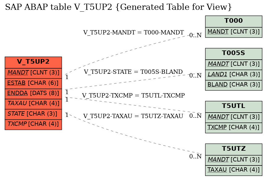 E-R Diagram for table V_T5UP2 (Generated Table for View)