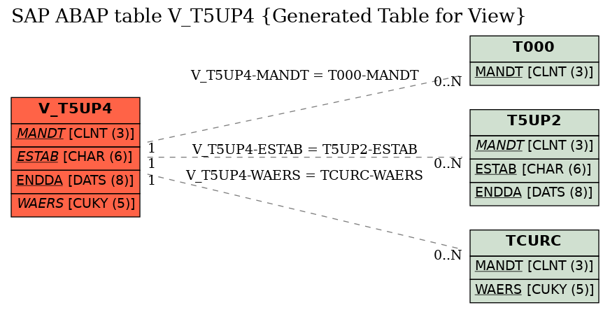 E-R Diagram for table V_T5UP4 (Generated Table for View)