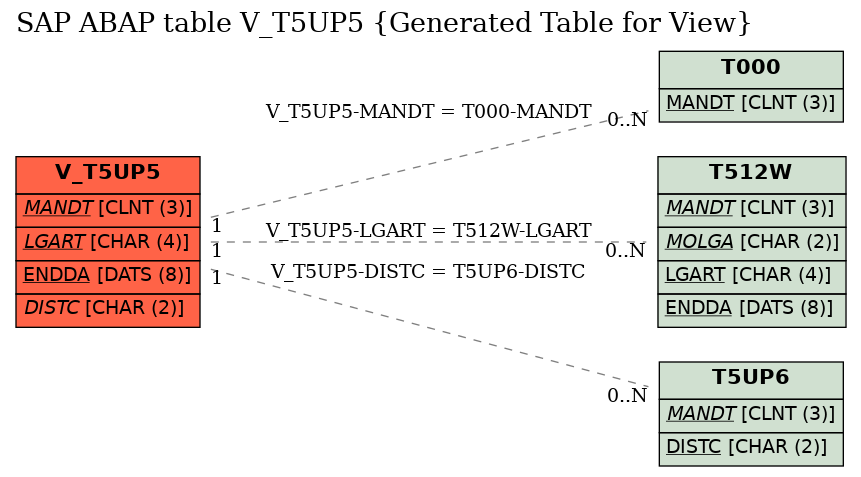 E-R Diagram for table V_T5UP5 (Generated Table for View)