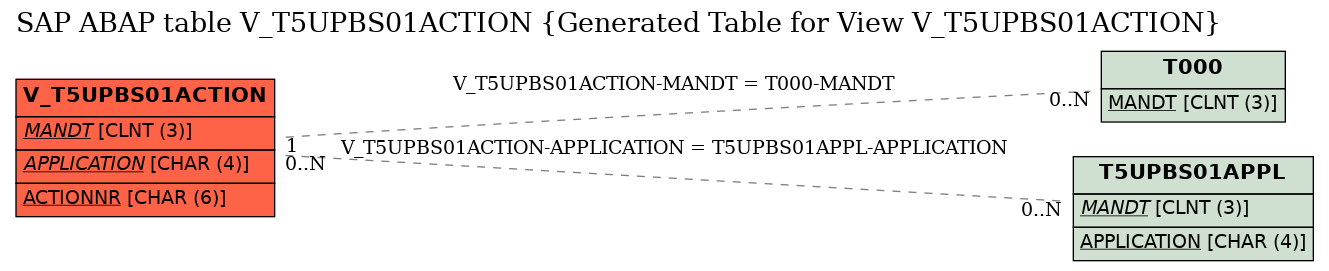 E-R Diagram for table V_T5UPBS01ACTION (Generated Table for View V_T5UPBS01ACTION)