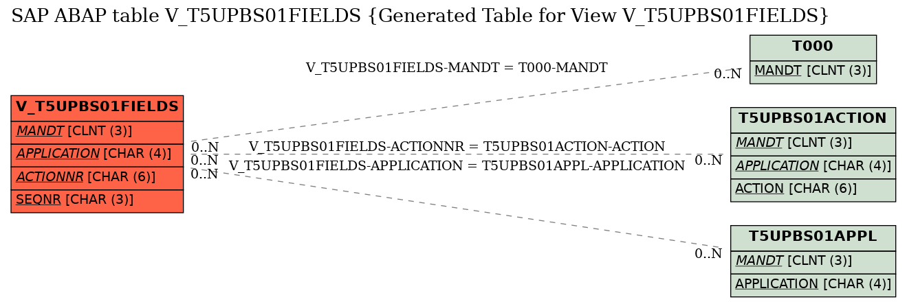 E-R Diagram for table V_T5UPBS01FIELDS (Generated Table for View V_T5UPBS01FIELDS)