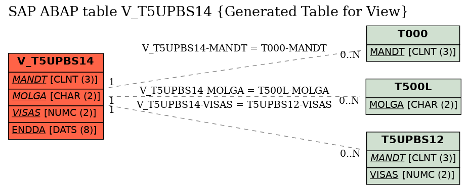 E-R Diagram for table V_T5UPBS14 (Generated Table for View)