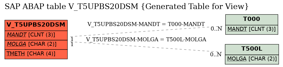 E-R Diagram for table V_T5UPBS20DSM (Generated Table for View)